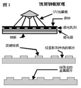 如何選擇移印機(jī)鋼板？